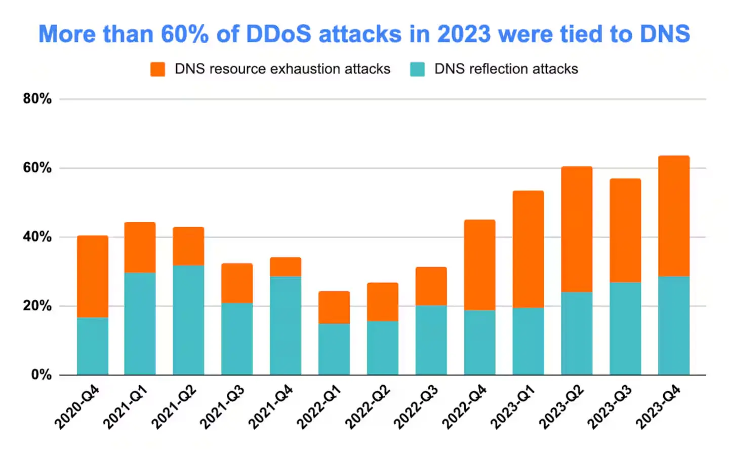 ddos-attacks-in-the-fourth-quarter-of-2023